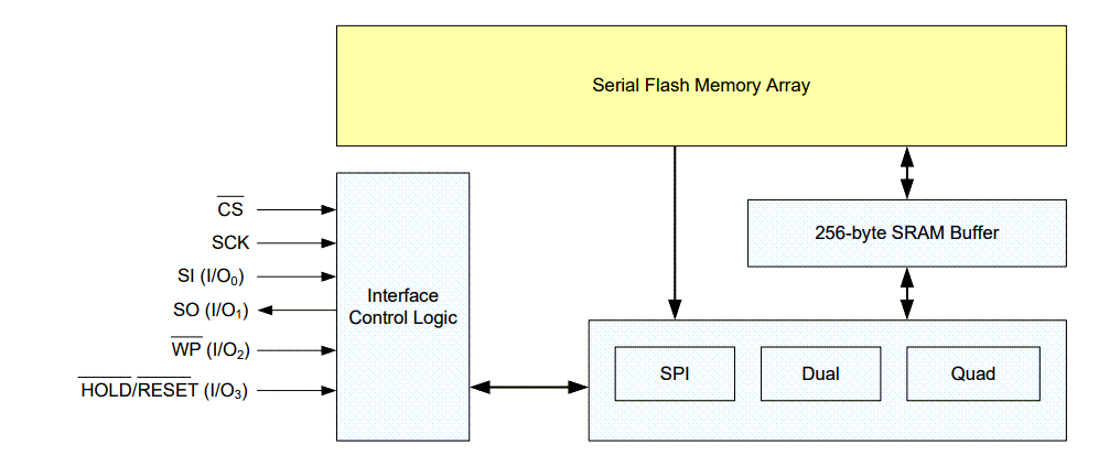 Blockdiagramm - Renesas / Dialog AT25FF321A 32Mbit SPI serieller Flash-Speicher