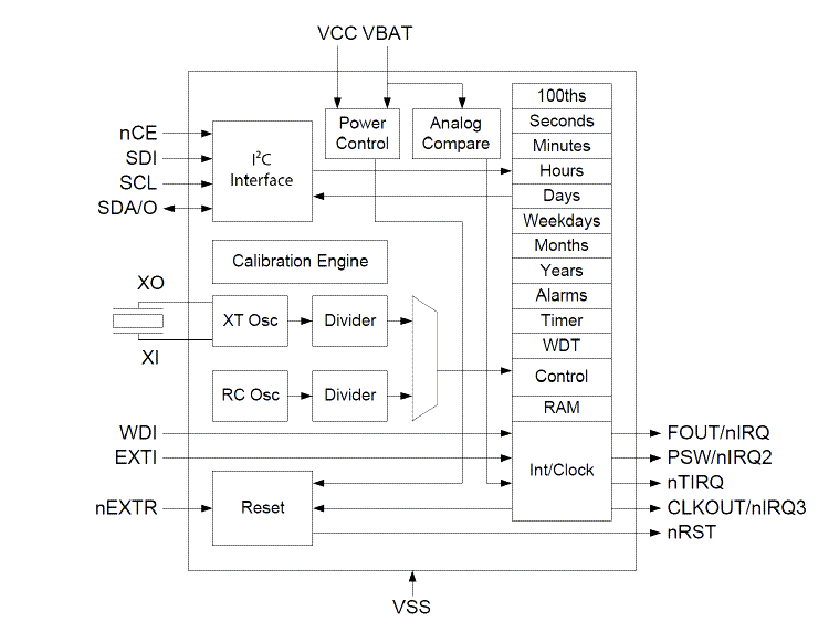 Block Diagram - Ambiq AM18x5 Real-Time Clocks