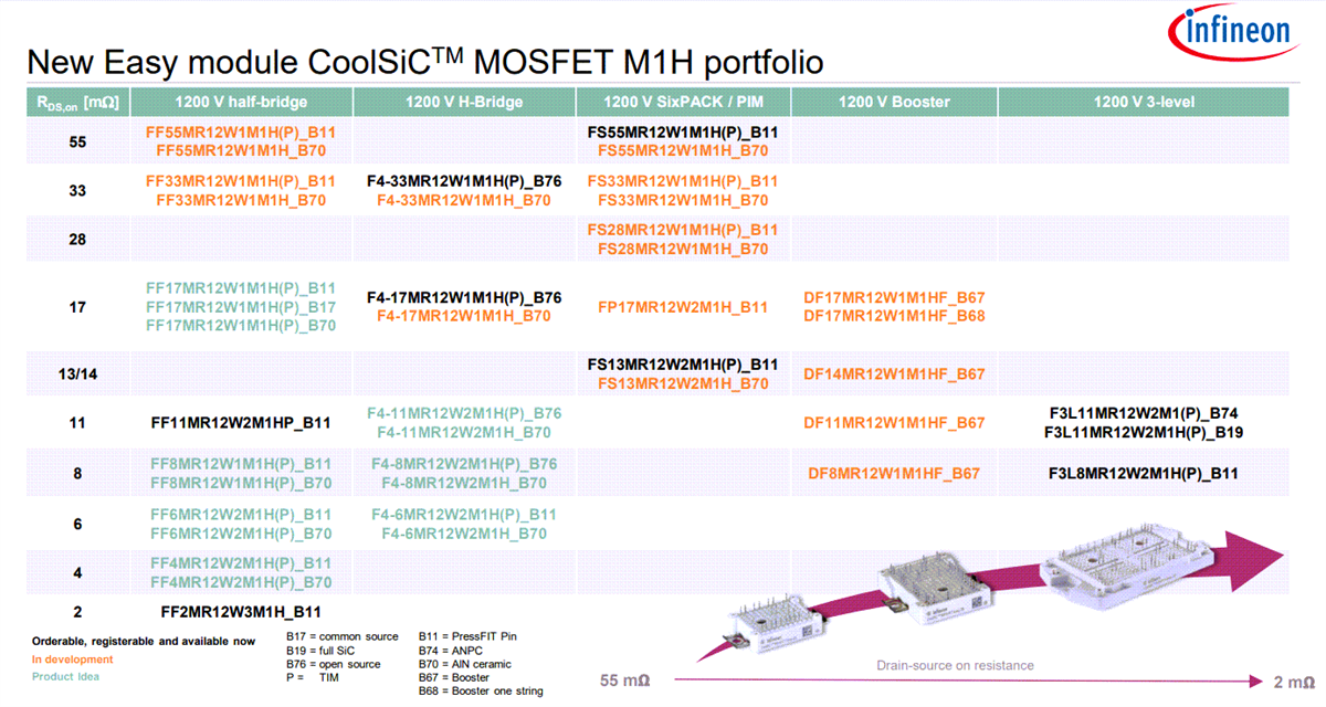 Tabelle - Infineon Technologies 1200 V CoolSiC™-M1H-Module