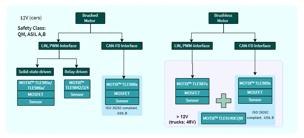 Blockdiagramm - Infineon Technologies MOTIX® Embedded-Leistungs-ICs