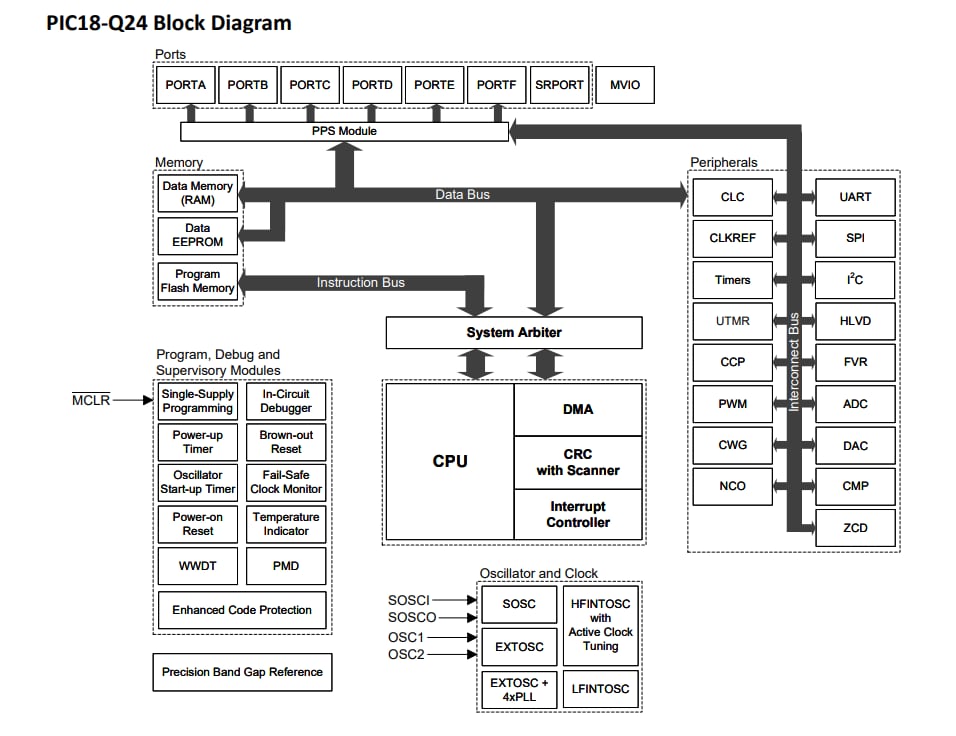 Blockdiagramm - Microchip Technology PIC18F24/25Q24 Mikrocontroller