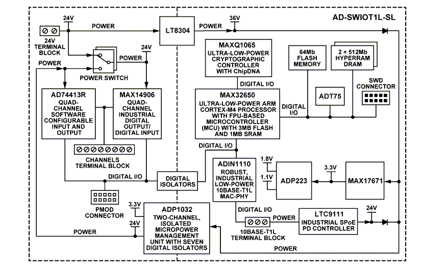 Blockdiagramm - Analog Devices Inc. AD-SWIOT1L-SL Evaluierungs- und Entwicklungsplattform