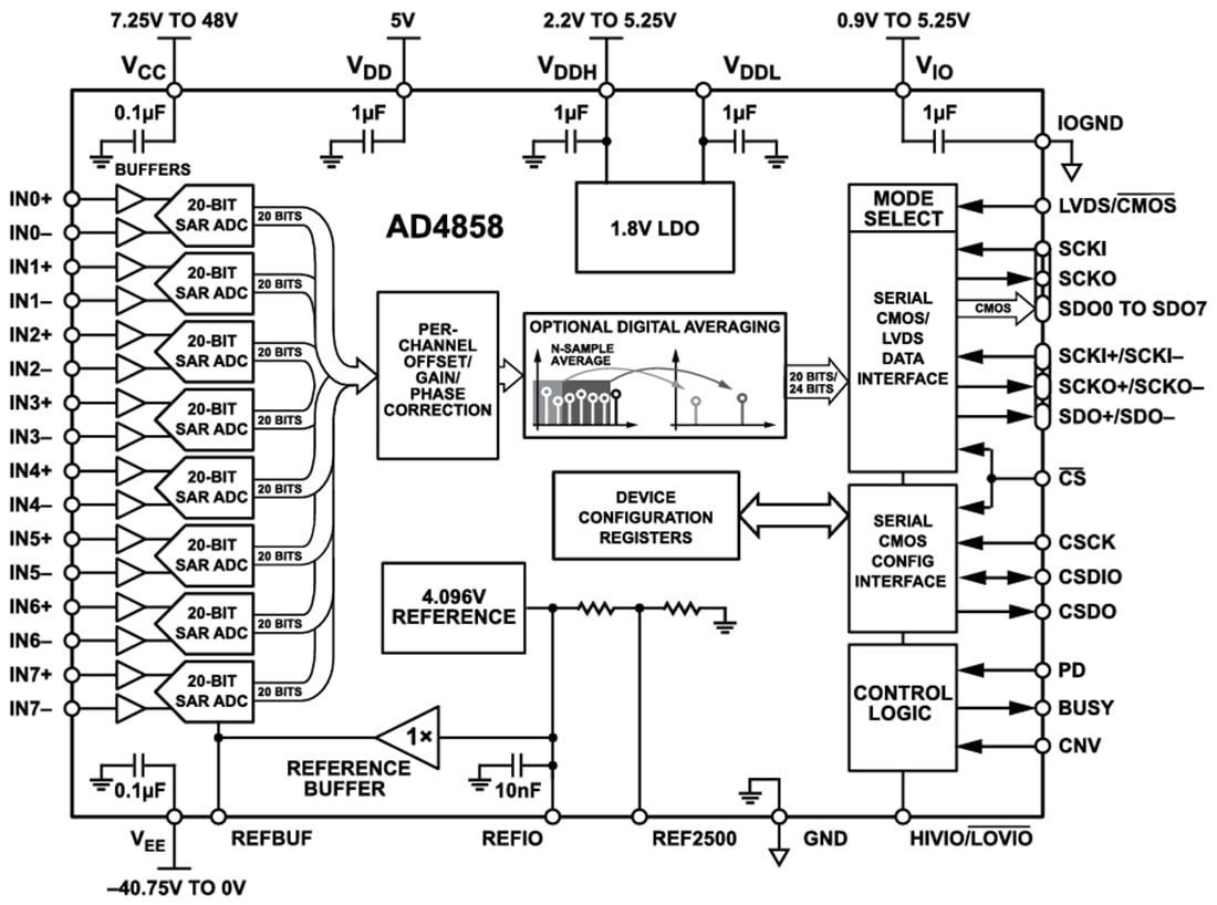 Blockdiagramm - Analog Devices Inc. AD4858 20-Bit-1 MSPS-Datenerfassungssystem (DAS)