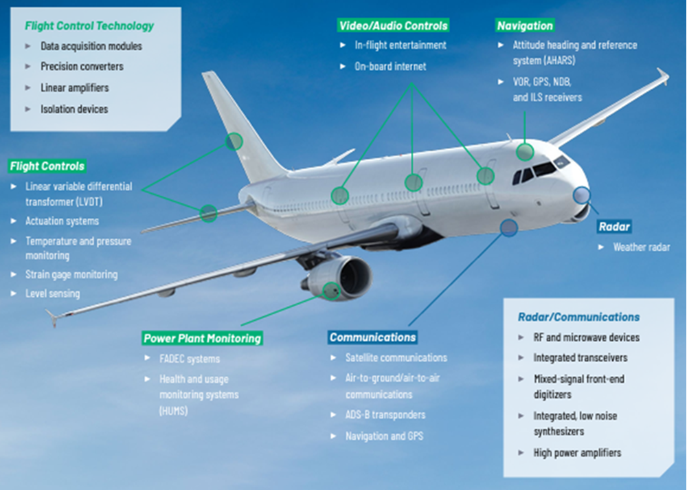 Infografik - Analog Devices Inc. Luft- und Raumfahrt- sowie Verteidigungslösungen