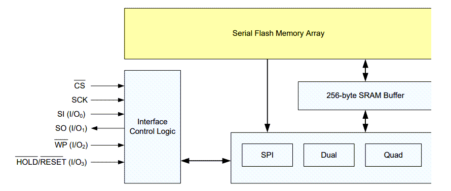 Blockdiagramm - Renesas / Dialog AT25FF161A 16Mbit SPI serieller Flash-Speicher