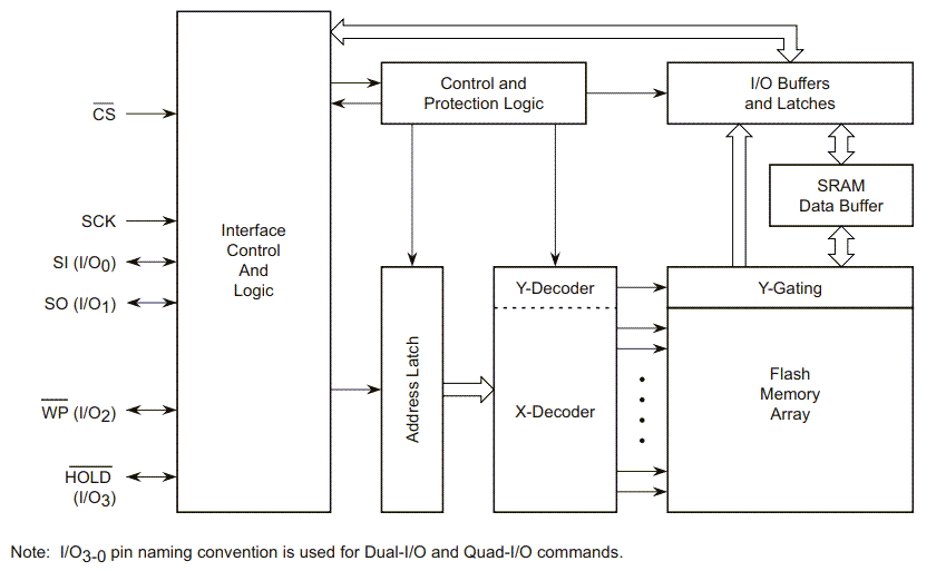 Blockdiagramm - Renesas / Dialog AT25SF161B 16Mbit SPI serieller Flash-Speicher