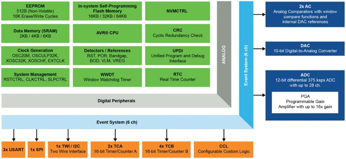 Blockdiagramm - Microchip Technology AVR® EA-Produktfamilie Mikrocontroller (MCUs)