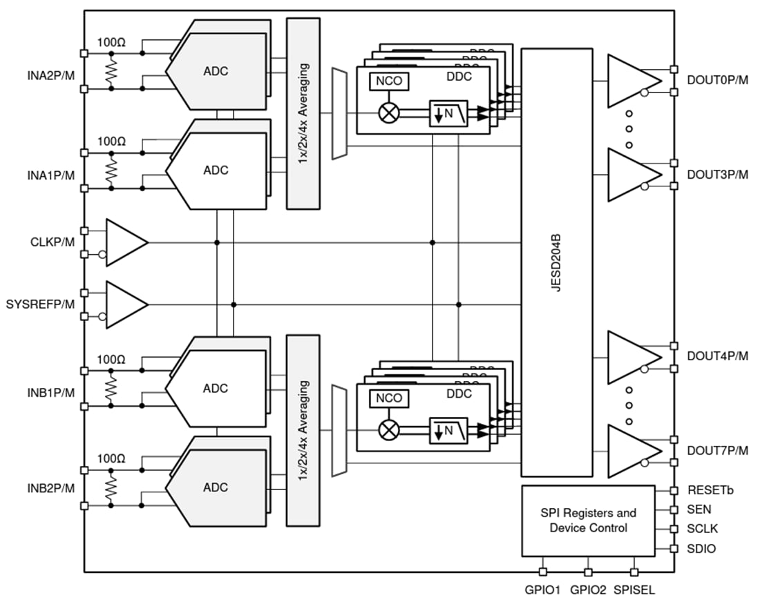 Blockdiagramm - Texas Instruments ADC32RF5x HF-Abtastdatenwandler