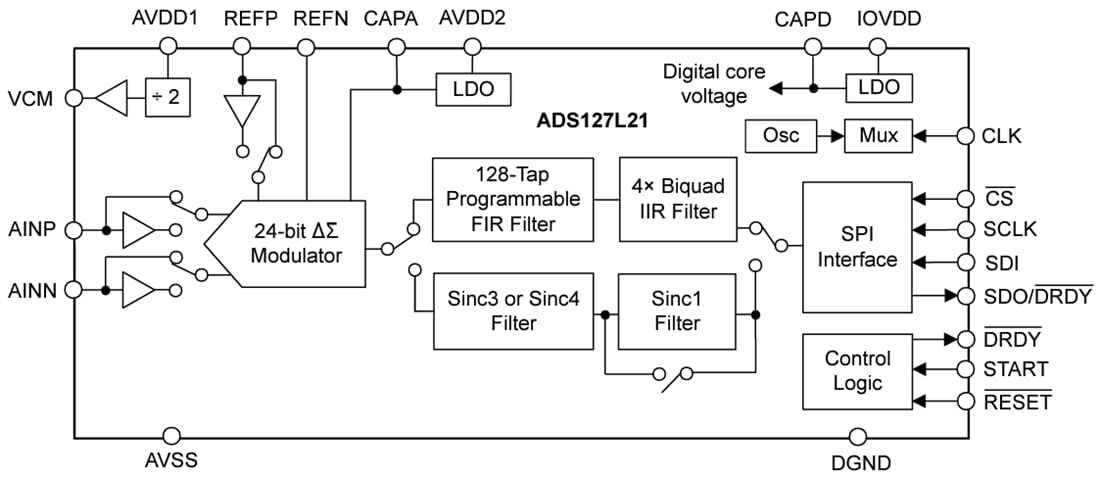 Blockdiagramm - Texas Instruments 24-Bit-Delta-Sigma(ΔΣ)-ADC ADS127L21