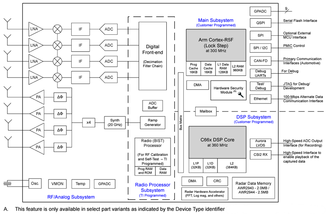 Blockdiagramm - Texas Instruments AWR294x FMCW-Radarsensor von 76 GHz bis 81 GHz