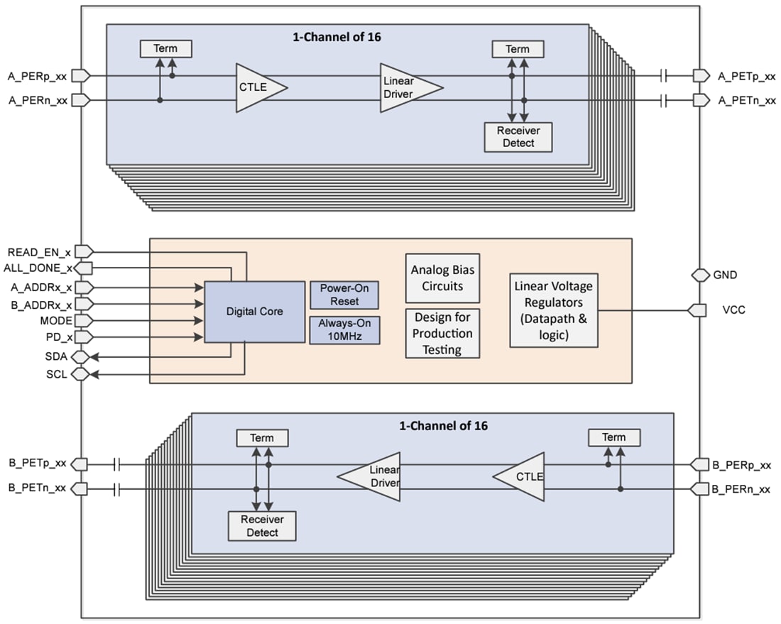 Blockdiagramm - Texas Instruments DS320PR1601 PCIe 5.0 32 Gbit/s Linear-Redriver