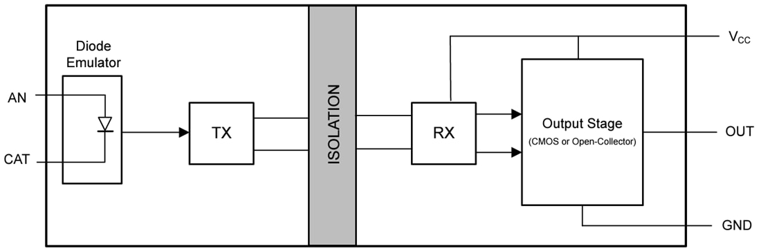 Blockdiagramm - Texas Instruments ISOM871x Hochgeschwindigkeits-Opto-Emulatoren