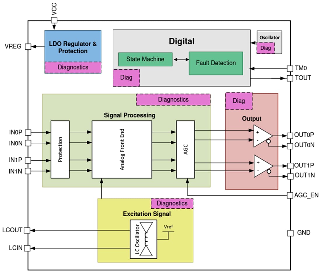 Blockdiagramm - Texas Instruments LDC5072-Q1 Induktives Positionssensor-Frontend