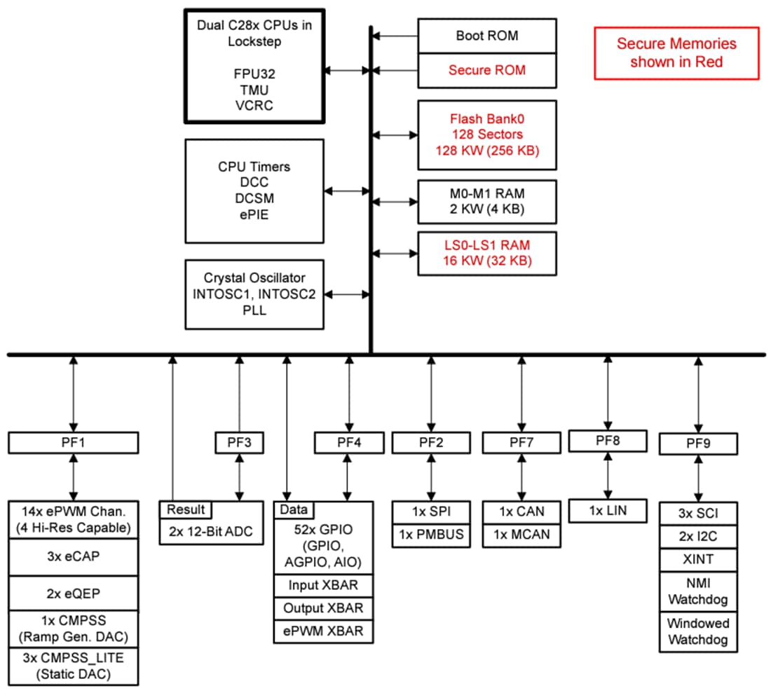 Blockdiagramm - Texas Instruments TMS320F280015x/TMS320F280015x-Q1 120 MHz MCUs