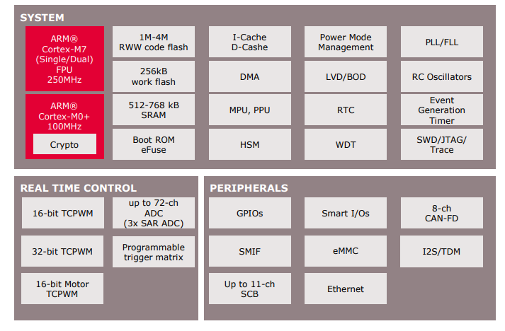 Blockdiagramm - Infineon Technologies XMC7000 Industrielle 32-Bit-Mikrocontroller