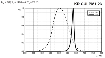 Tabelle - ams OSRAM Kx CULPM1 OSTAR® Kompakte Projektions-LEDs