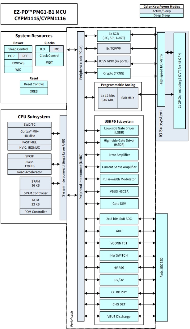 Blockdiagramm - Infineon Technologies EZ-PD™ PMG1-B1 USB Type-C™ Hochspannungs-MCUs