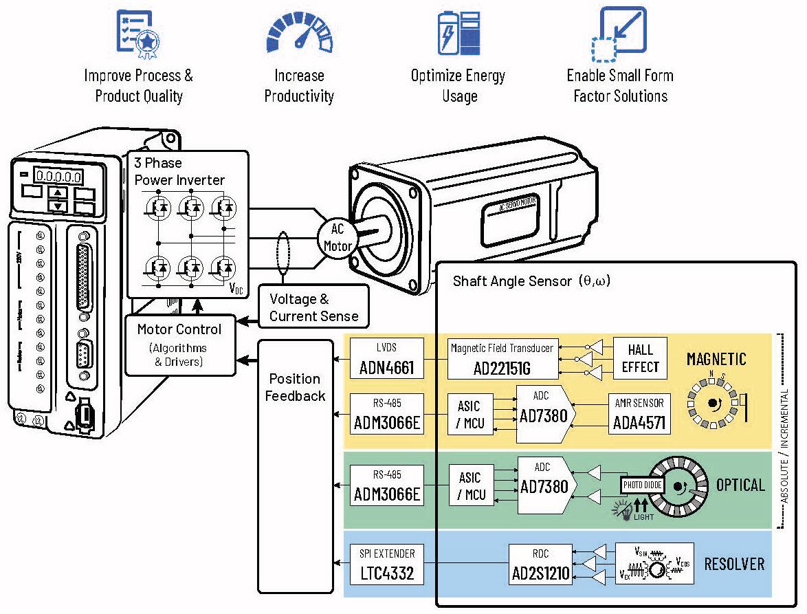 Analog Devices Inc. Präzise Positionsencoder-Lösungen