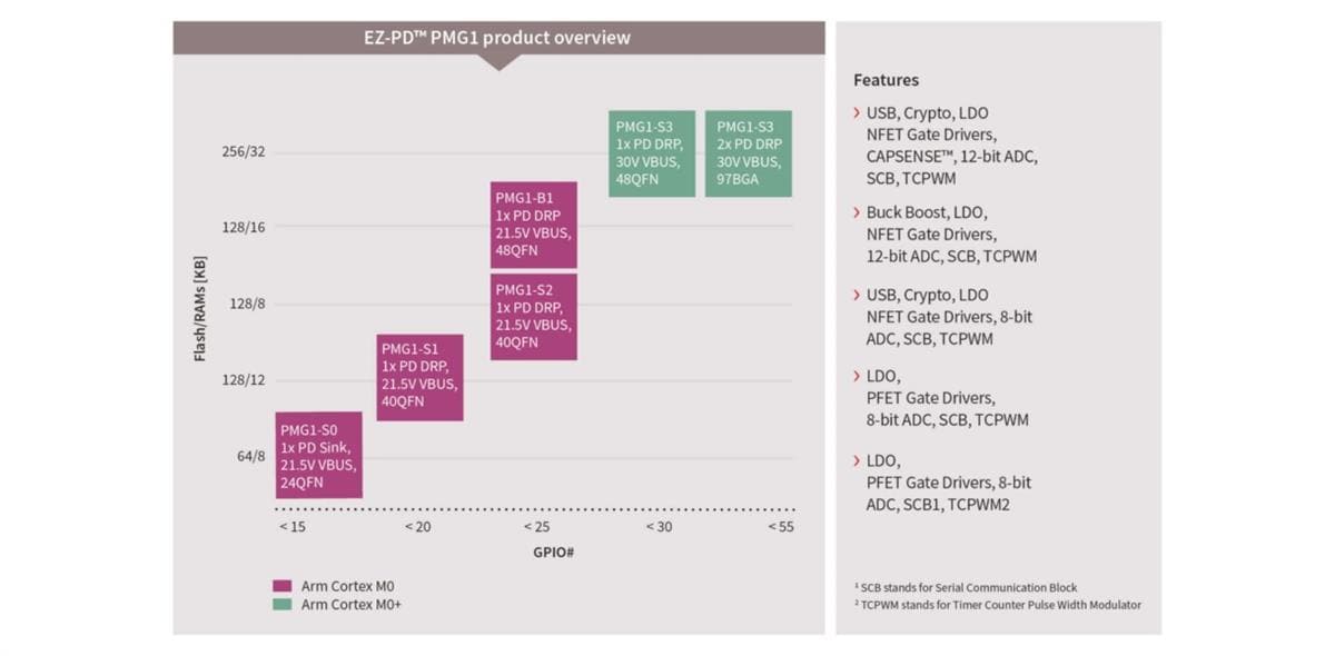 Infineon Technologies USB Type-C™ EZ-PD PMG1 MCU-Produktfamilie