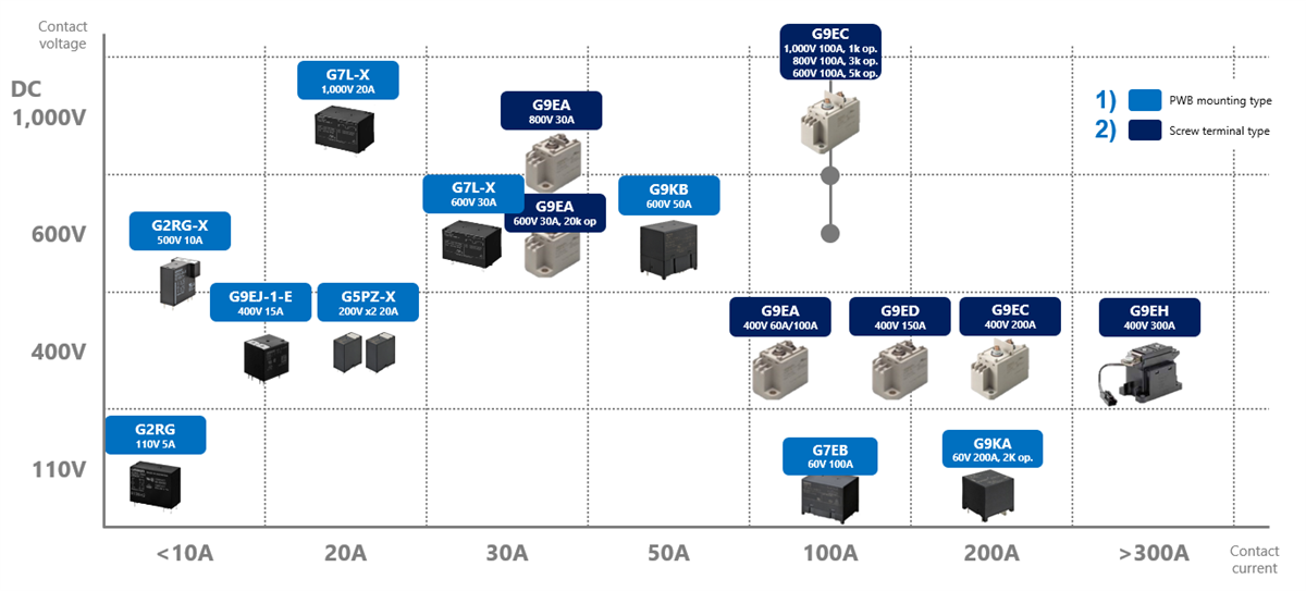 Omron Electronics PV-Wechselrichterlösungen