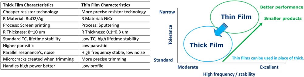YAGEO Dickschicht-Chip-Widerstände