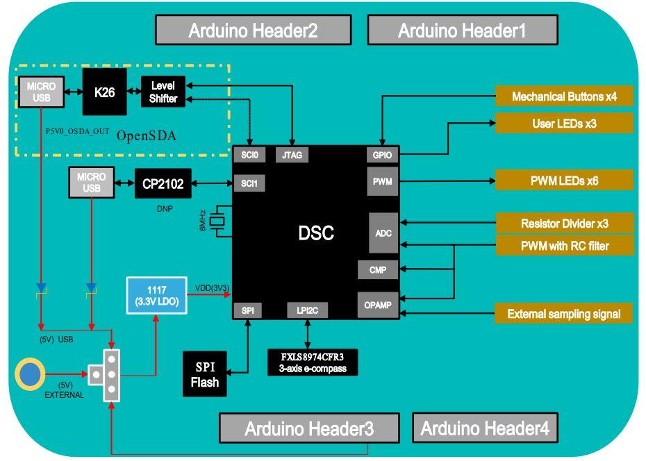 Blockdiagramm - NXP Semiconductors MC56F80000-EVK Evaluierungskit