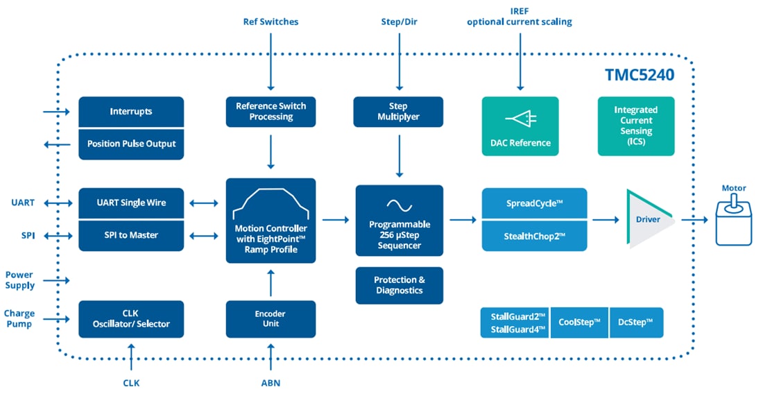 Blockdiagramm - Analog Devices / Maxim Integrated TMC5240 Evaluierungskit