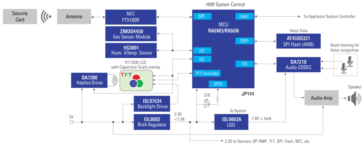 Blockdiagramm - Renesas Electronics Mensch-Maschine-Schnittstellenlösungen für Haushaltsgeräte
