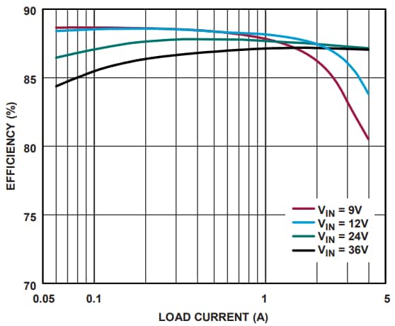 Leistungsdiagramm - Analog Devices Inc. LT8306 Isolierte Flyback-Controller ohne Optokoppler