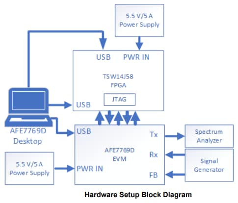 Blockdiagramm - Texas Instruments AFE7769D Evaluierungsmodul