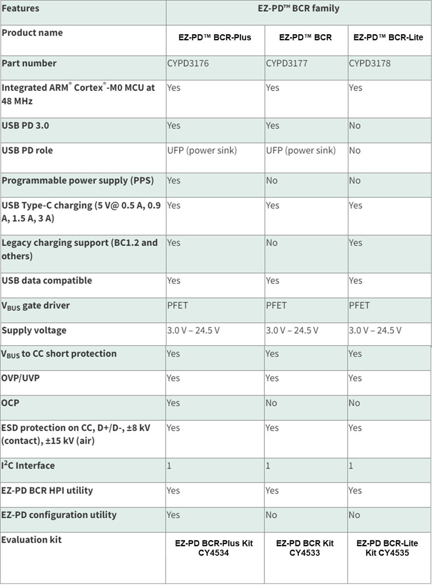 Infineon Technologies EZ-PD™ BCR-Produktfamilie