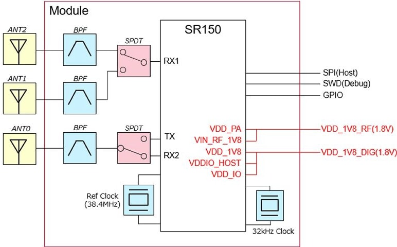 Blockdiagramm - Murata Ultra-Breitband-Module