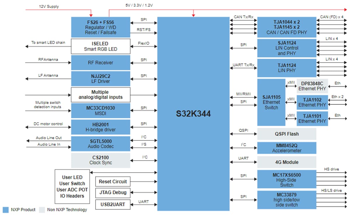 Blockdiagramm - NXP Semiconductors S32K344-WB Evaluierungsboard
