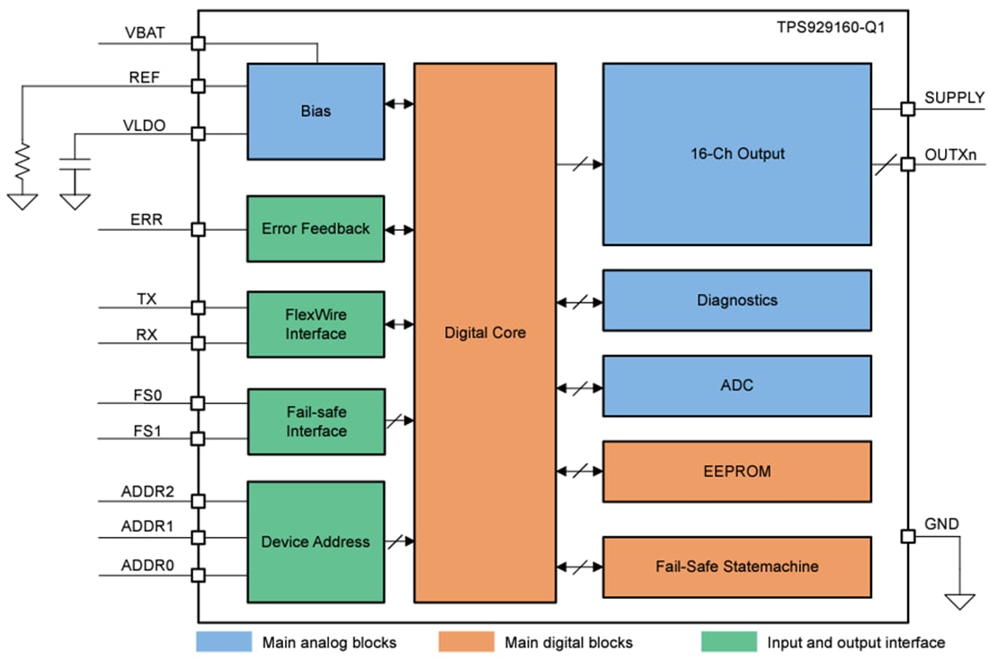 Blockdiagramm - Texas Instruments TPS929160-Q1 16-Kanal-LED-Treiber