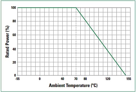 Leistungsdiagramm - Littelfuse L4CL Oberflächenmontierbare Widerstände mit 4 Anschlüssen