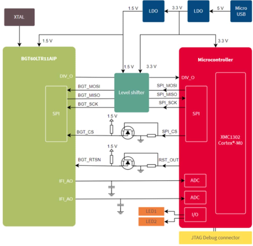 Blockdiagramm - Infineon Technologies REF_BGT60LTR11AIP_M0 Evaluierungsboard