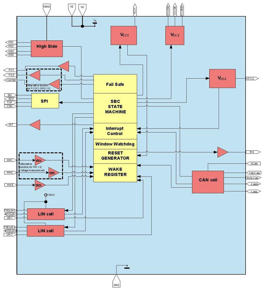Blockdiagramm - Infineon Technologies OPTIREG™ Mid-Range+SBC-Produktfamilie
