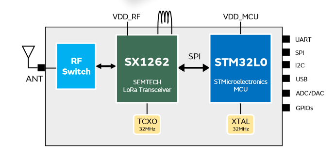 Blockdiagramm - Murata Electronics Ausführung 1SJ-295 LoRaWAN® Module