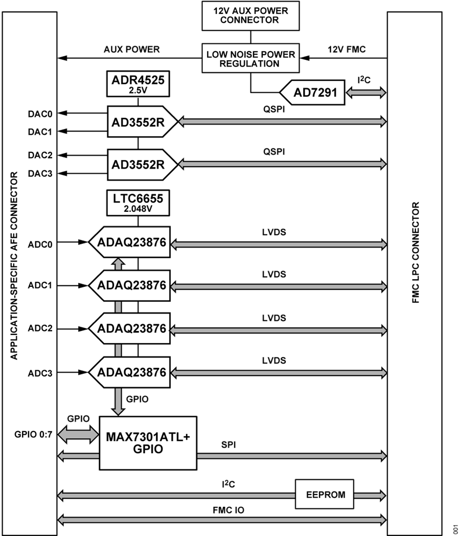 Blockdiagramm - Analog Devices Inc. EVAL-CN0585-FMCZ Evaluierungsboard