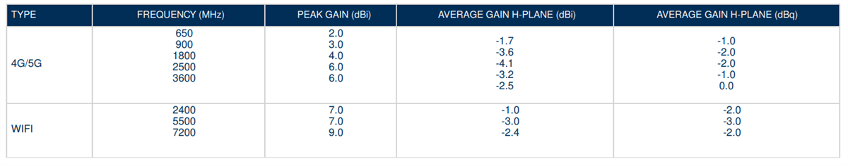 Tabelle - Amphenol Procom ProNexus Plus Antennen