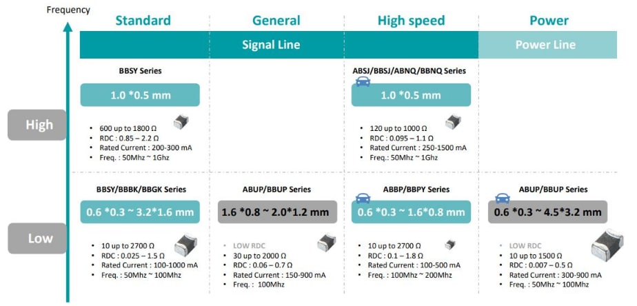 Pulse Electronics Ferrit-Chip-Perlen zur EMI-Unterdrückung