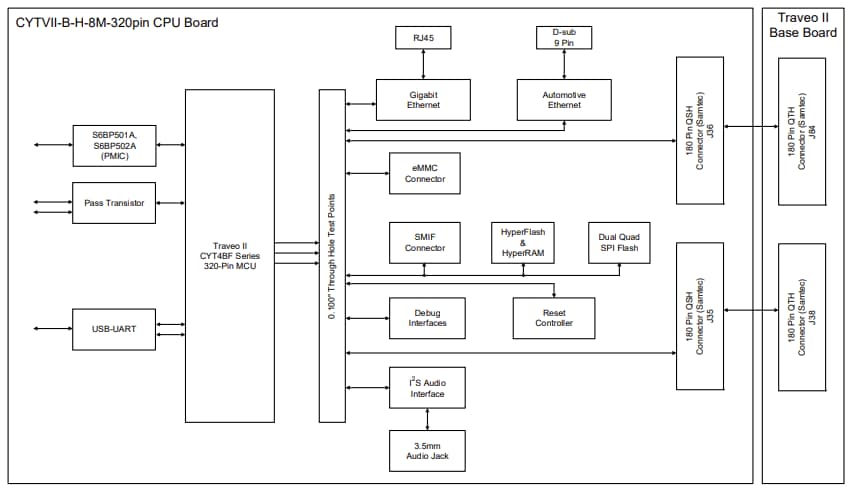 Blockdiagramm - Infineon Technologies Traveo™ T2G-Evaluierungsboard