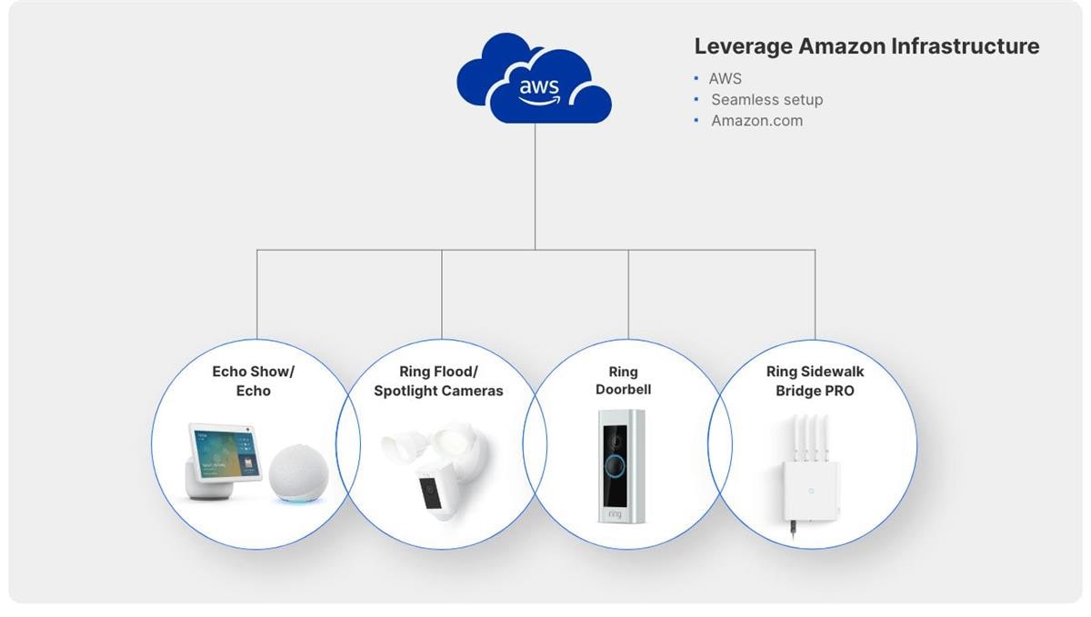 Silicon Labs Pro Kit für Amazon Sidewalk