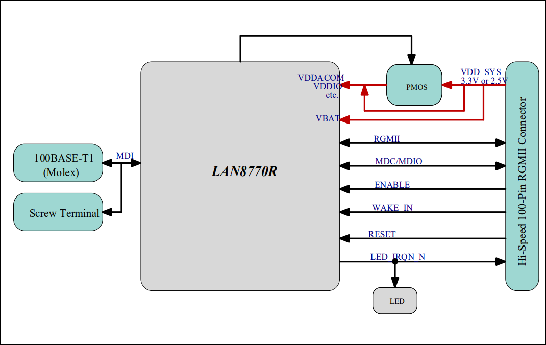 Microchip Technology EV68M25A EVB-LAN8770-RGMII Board