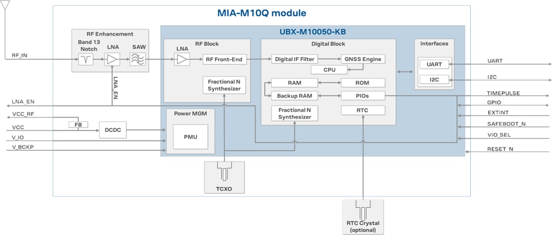 Blockdiagramm - u-blox MIA-M10 Standard-Präzisions-GNSS-Module