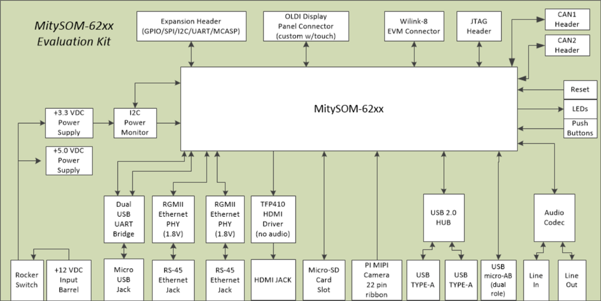 Block Diagram - Critical Link MitySOM-AM62 Development Kit