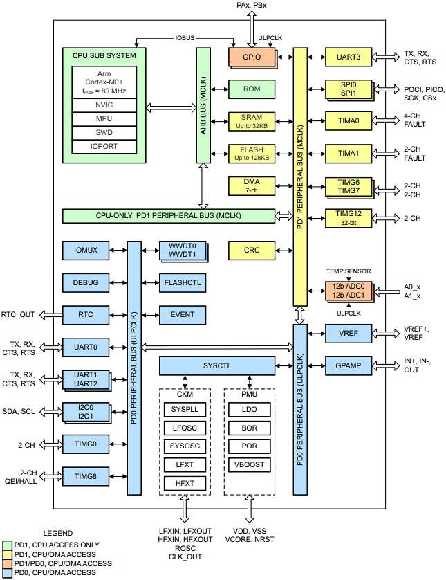 Blockdiagramm - Texas Instruments MSPM0G110x Mischsignal-Mikrocontroller