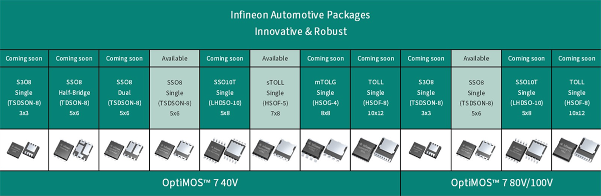 Tabelle - Infineon Technologies OptiMOS™ 7 Leistungs-MOSFETs für Fahrzeuge