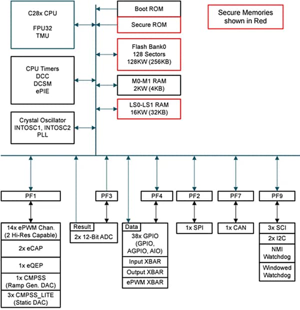 Blockdiagramm - Texas Instruments AM68x 64-Bit Jacinto 8 TOPS Vision SoC-Prozessor