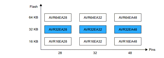 Microchip Technology AVR32EA28/32/48 Mikrocontroller